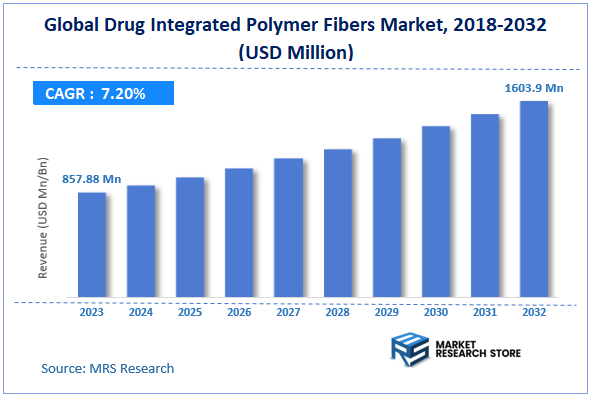 Global Drug Integrated Polymer Fibers Market Size