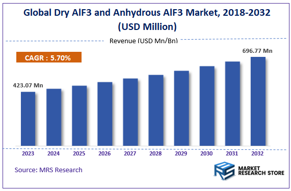Global Dry AlF3 and Anhydrous AlF3 Market Size