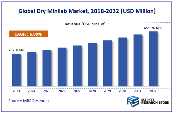 Global Dry Minilab Market Size