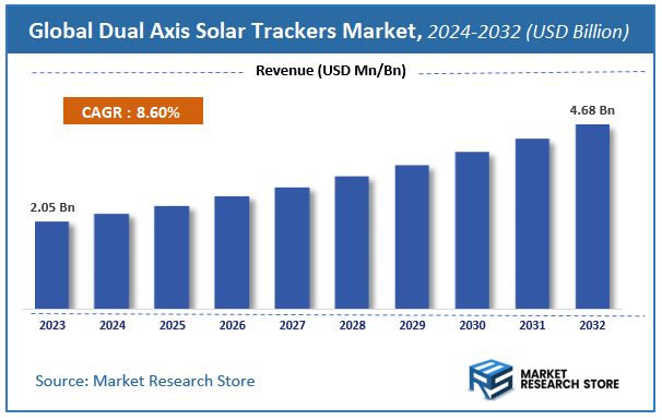 Dual Axis Solar Trackers Market Size