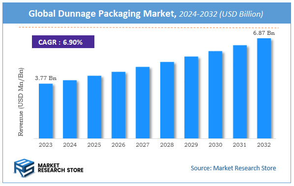 Global Dunnage Packaging Market Size