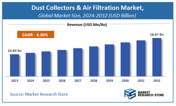 Dust Collectors & Air Filtration Market Size