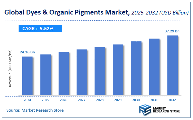 Dyes & Organic Pigments Market Size