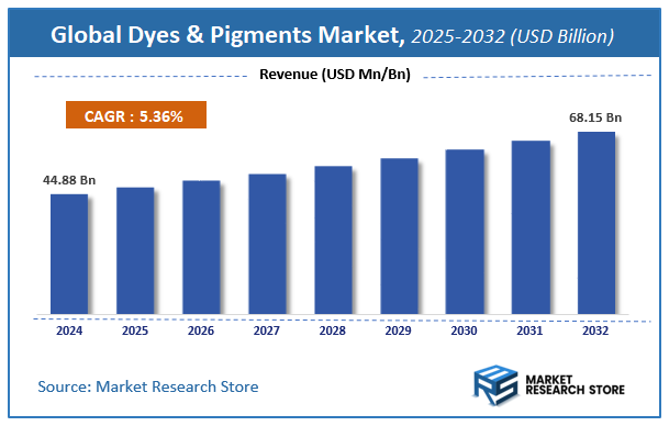 Dyes & Pigments Market Size