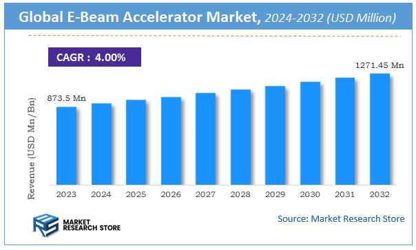 E-Beam Accelerator Market Size