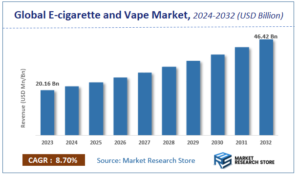 E-cigarette and Vape Market Size