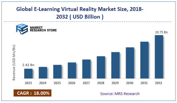 Global E-Learning Virtual Reality Market Size
