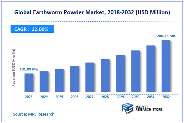 Global Earthworm Powder Market Size