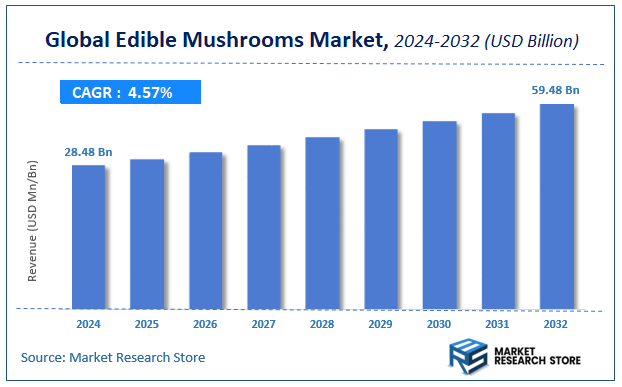 Edible Mushrooms Market Size