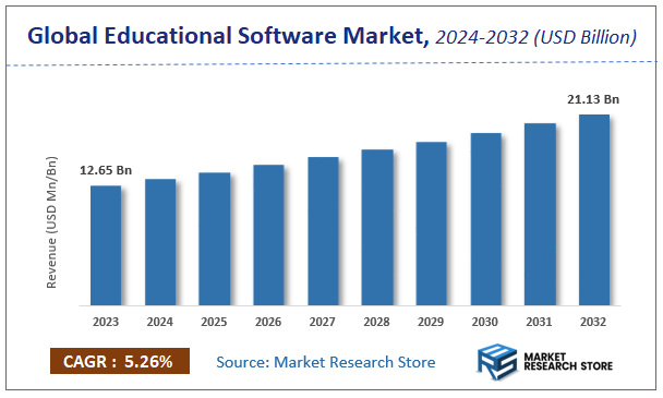 Educational Software Market Size