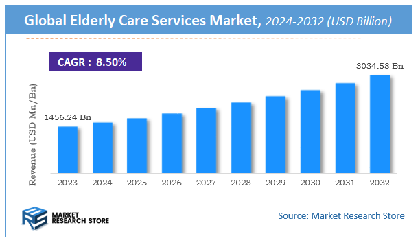Elderly Care Services Market Size