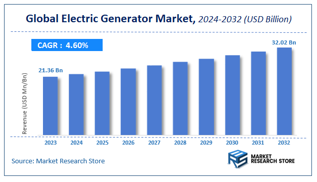 Electric Generator Market Size