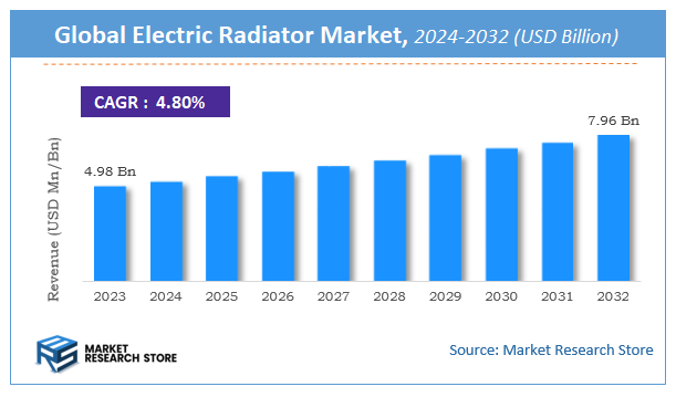 Electric Radiator Market Size