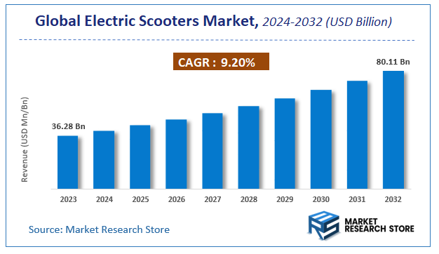 Electric Scooters Market Size