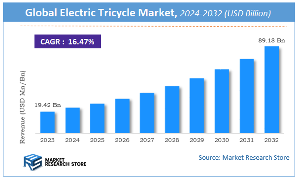 Electric Tricycle Market Size