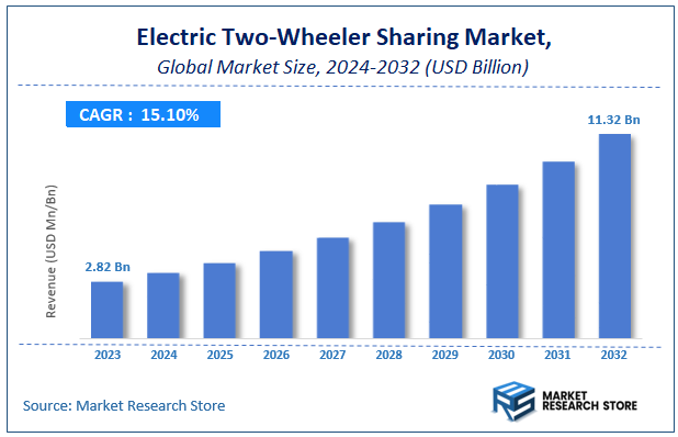 Electric Two-Wheeler Sharing Market Size