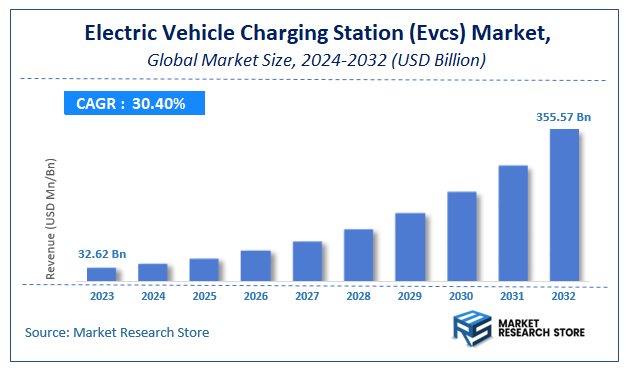 Electric Vehicle Charging Station (Evcs) Market Size