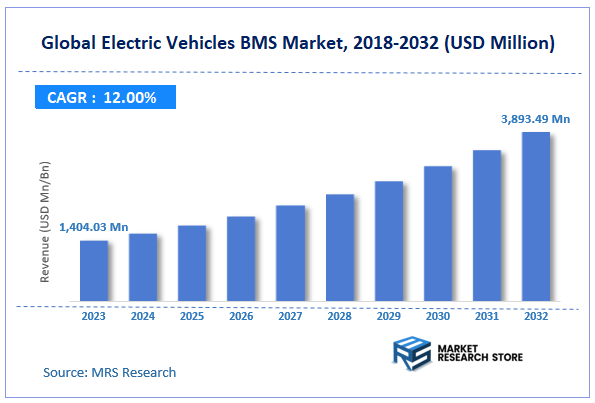 Global Electric Vehicles BMS Market Size