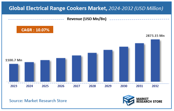 Electrical Range Cookers Market Size