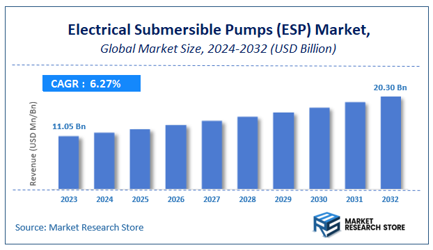 Electrical Submersible Pumps (ESP) Market Size