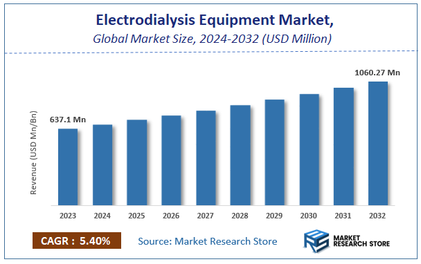 Electrodialysis Equipment Market Size