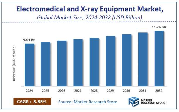 Electromedical and X-ray Equipment Market Size