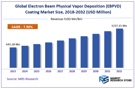 Global Electron Beam Physical Vapor Deposition (EBPVD) Coating Market