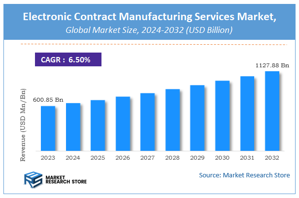 Electronic Contract Manufacturing Services Market Size