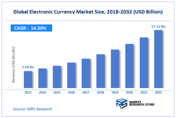 Global Electronic Currency Market Size
