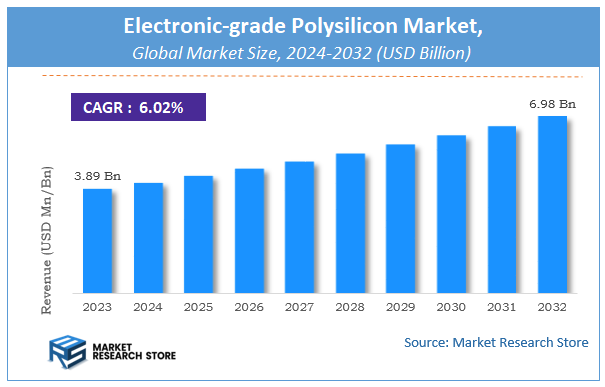 Electronic-grade Polysilicon Market Size