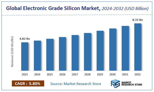 Electronic Grade Silicon Market Size
