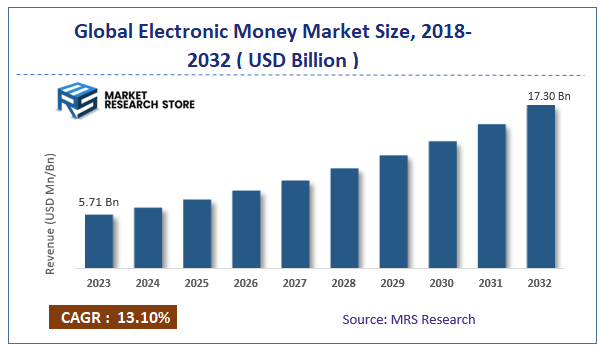 Global Electronic Money Market Size