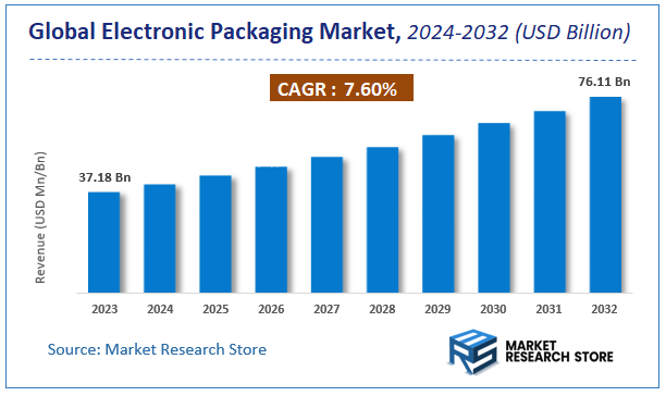 Electronic Packaging Market Size