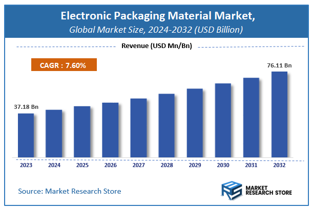 Electronic Packaging Material Market Size