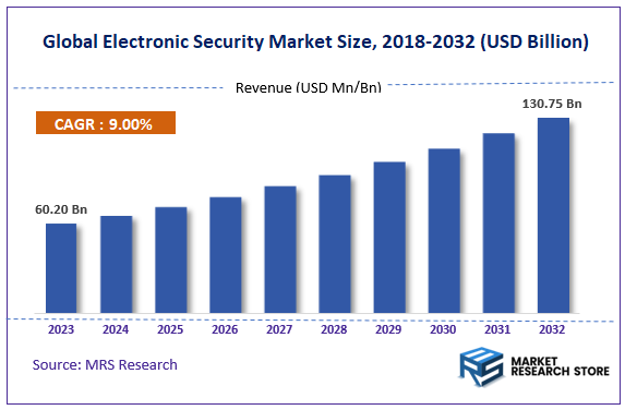 Global Electronic Security Market Size