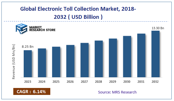 Global Electronic Toll Collection Market Size
