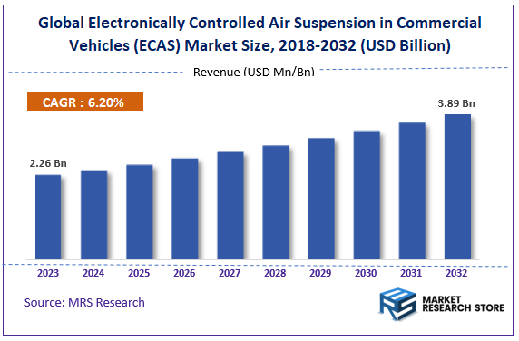 Global Electronically Controlled Air Suspension in Commercial Vehicles (ECAS) Market Size