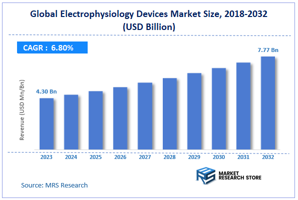 Global Electrophysiology Devices Market Size