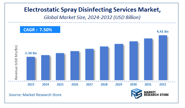 Electrostatic Spray Disinfecting Services Market Size