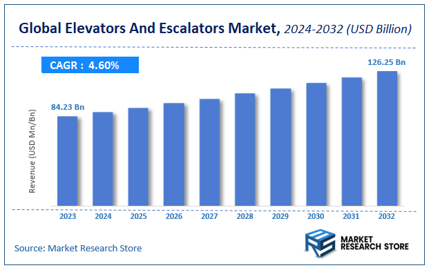 Global Elevators And Escalators Market Size