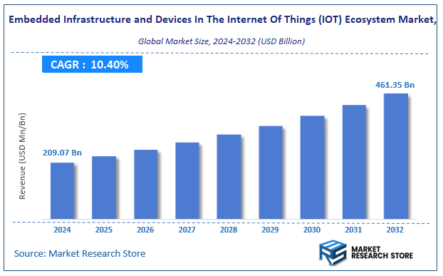 Embedded Infrastructure and Devices In The Internet Of Things (IOT) Ecosystem Market Size