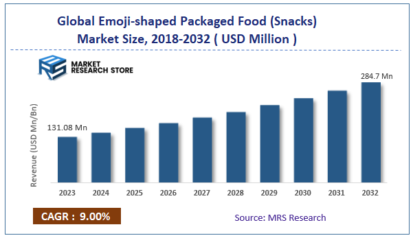 Global Emoji-Shaped Packaged Food (Snacks) Market Size