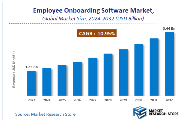 Global Global Employee Onboarding Software Market Size