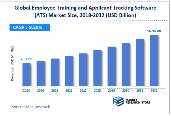Global Employee Training and Applicant Tracking Software (ATS) Market Size