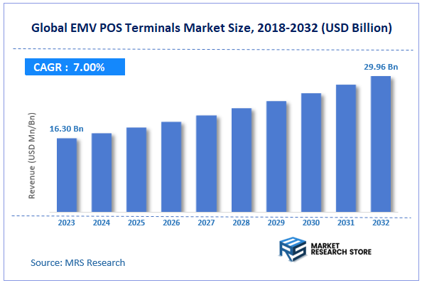 Global EMV POS Terminals Market Size