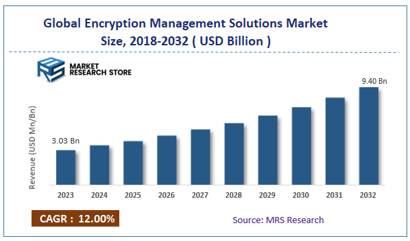 Global Encryption Management Solutions Market Size