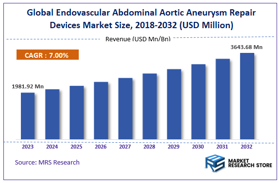 Global Endovascular Abdominal Aortic Aneurysm Repair Devices Market Size