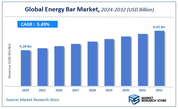 Energy Bar Market Size