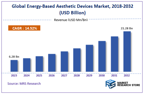 Global Energy-Based Aesthetic Devices Market Size