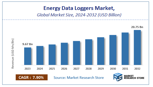 Energy Data Loggers Market Size